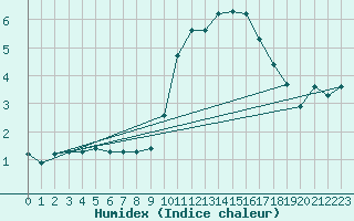 Courbe de l'humidex pour Laqueuille (63)