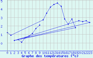 Courbe de tempratures pour Lahr (All)