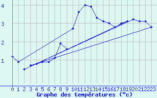 Courbe de tempratures pour Napf (Sw)