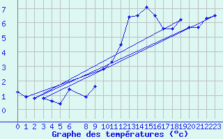 Courbe de tempratures pour La Comella (And)