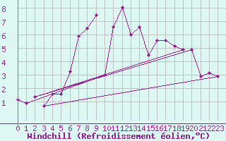 Courbe du refroidissement olien pour Stoetten