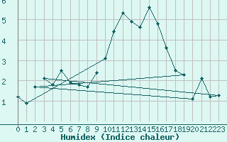 Courbe de l'humidex pour Aubenas - Lanas (07)