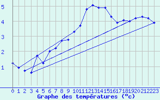 Courbe de tempratures pour Hohrod (68)