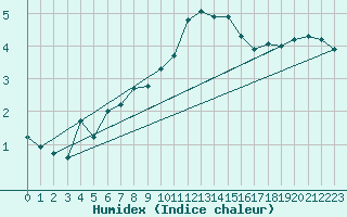 Courbe de l'humidex pour Hohrod (68)