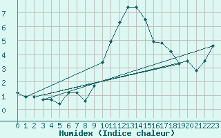 Courbe de l'humidex pour Herstmonceux (UK)