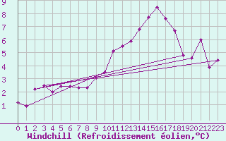 Courbe du refroidissement olien pour La Faurie (05)
