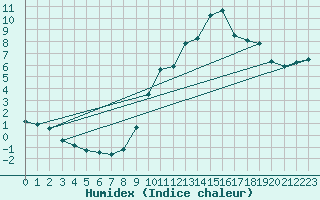 Courbe de l'humidex pour Villarzel (Sw)