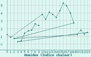 Courbe de l'humidex pour Finsevatn