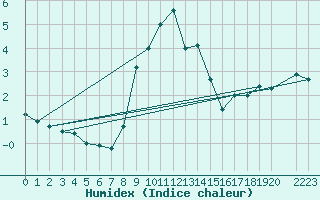 Courbe de l'humidex pour Grosser Arber