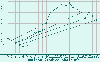 Courbe de l'humidex pour Sjaelsmark
