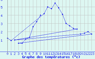 Courbe de tempratures pour Grand Saint Bernard (Sw)