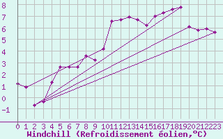 Courbe du refroidissement olien pour Grasque (13)