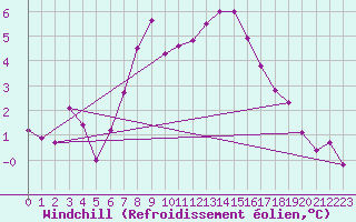 Courbe du refroidissement olien pour Marsens