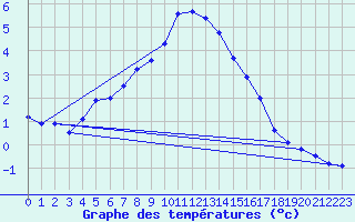 Courbe de tempratures pour Fribourg (All)