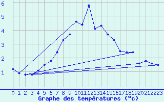 Courbe de tempratures pour Baruth