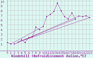 Courbe du refroidissement olien pour Bivio