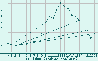 Courbe de l'humidex pour Tirgu Ocna