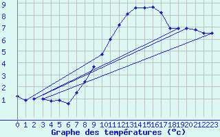 Courbe de tempratures pour Hoherodskopf-Vogelsberg