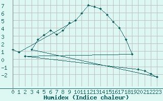 Courbe de l'humidex pour Voru