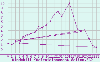 Courbe du refroidissement olien pour Abed
