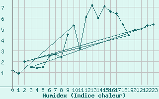Courbe de l'humidex pour Les Attelas