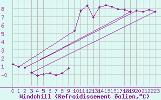Courbe du refroidissement olien pour Epinal (88)