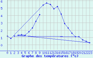 Courbe de tempratures pour Brocken