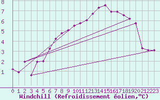 Courbe du refroidissement olien pour Porkalompolo