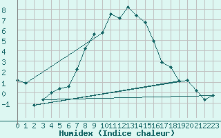 Courbe de l'humidex pour Stora Spaansberget