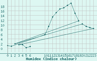 Courbe de l'humidex pour Saint-Haon (43)