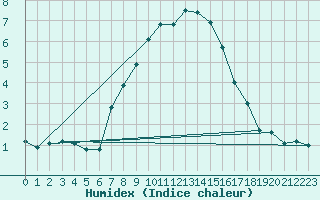 Courbe de l'humidex pour Milhostov