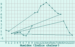 Courbe de l'humidex pour Emmendingen-Mundinge