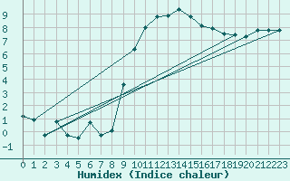 Courbe de l'humidex pour Trawscoed