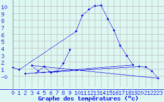 Courbe de tempratures pour Col Des Mosses