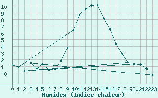 Courbe de l'humidex pour Col Des Mosses