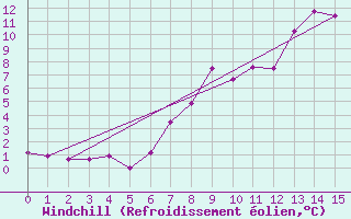 Courbe du refroidissement olien pour Kilpisjarvi Saana