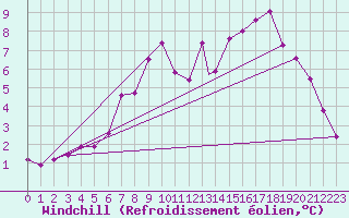 Courbe du refroidissement olien pour Geilenkirchen
