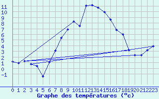 Courbe de tempratures pour Formigures (66)