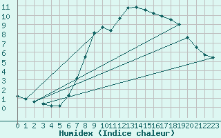 Courbe de l'humidex pour Nauheim, Bad