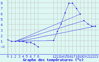 Courbe de tempratures pour Carrion de Calatrava (Esp)