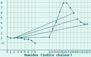 Courbe de l'humidex pour Carrion de Calatrava (Esp)