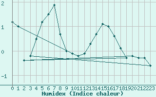 Courbe de l'humidex pour Albi (81)