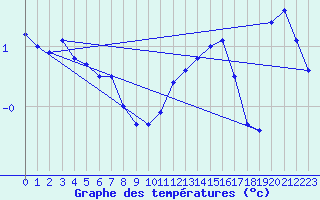 Courbe de tempratures pour Stenhoj