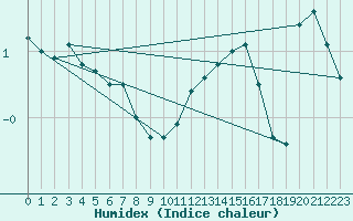 Courbe de l'humidex pour Stenhoj