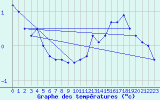 Courbe de tempratures pour Meiningen