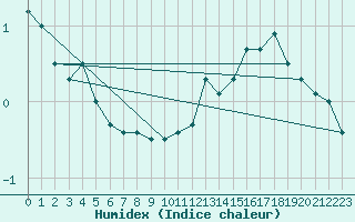 Courbe de l'humidex pour Meiningen