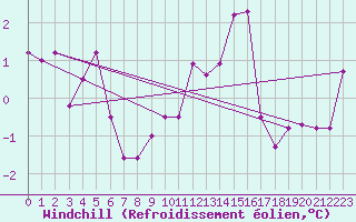 Courbe du refroidissement olien pour Abbeville (80)