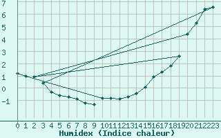 Courbe de l'humidex pour Savanna Agcm