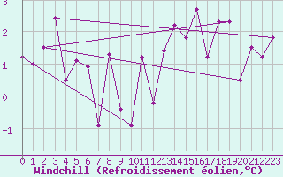 Courbe du refroidissement olien pour Rioux Martin (16)
