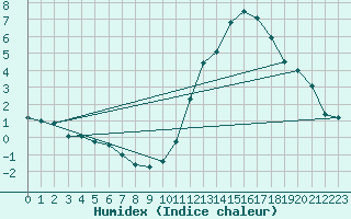 Courbe de l'humidex pour La Baeza (Esp)